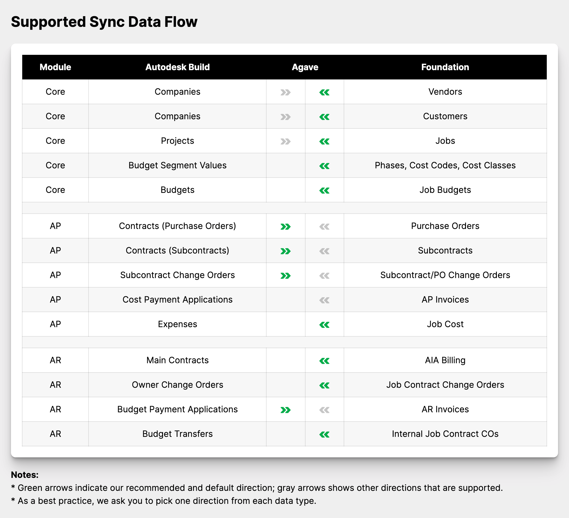 www.agaveapi.com_sync_autodesk-build-foundation_